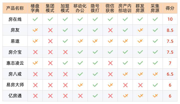 2020年房产中介门店管理系统排行榜——一位中介老兵的避坑心得